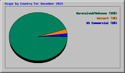 Usage by Country for December 2015