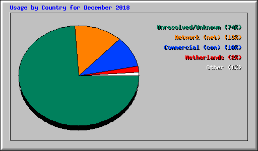 Usage by Country for December 2018