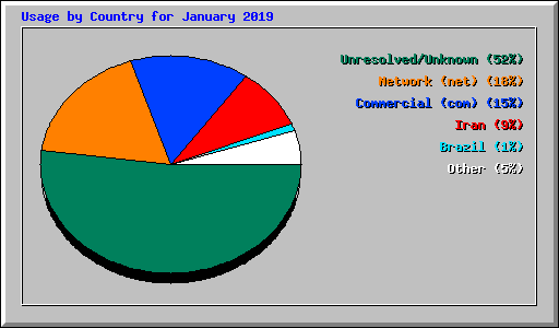 Usage by Country for January 2019