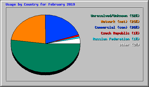 Usage by Country for February 2019
