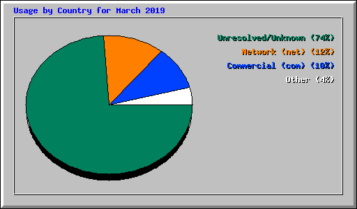Usage by Country for March 2019