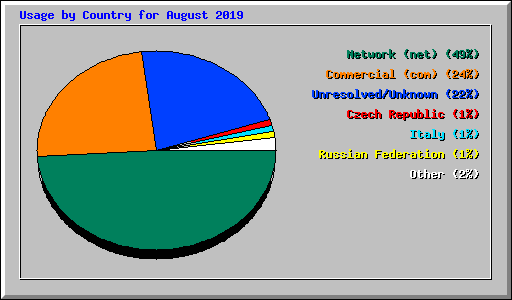 Usage by Country for August 2019