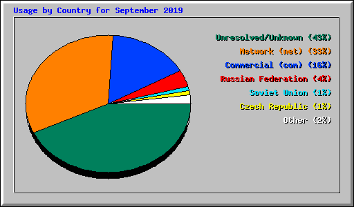 Usage by Country for September 2019