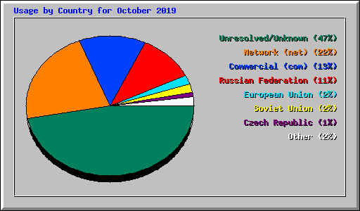 Usage by Country for October 2019