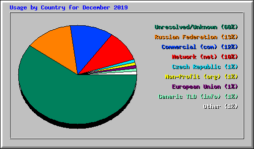 Usage by Country for December 2019