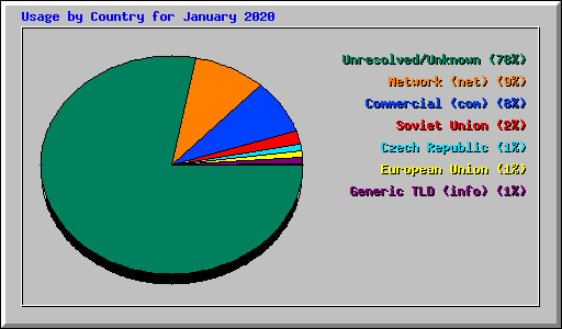 Usage by Country for January 2020