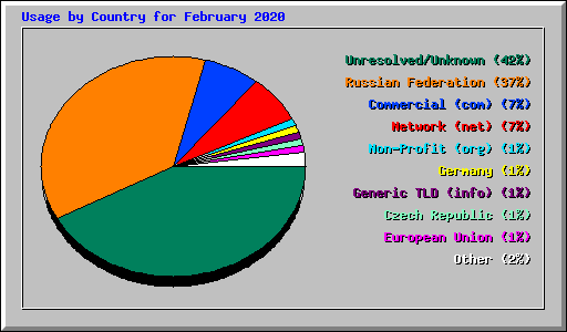Usage by Country for February 2020