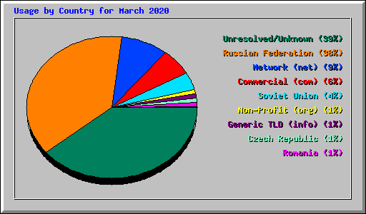 Usage by Country for March 2020