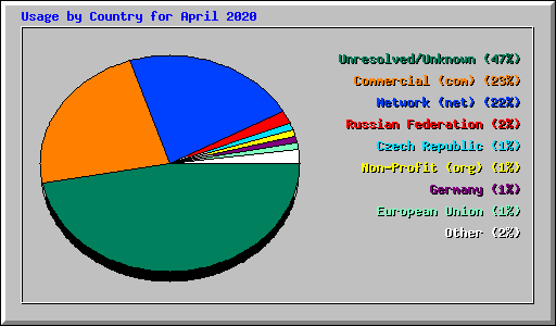 Usage by Country for April 2020