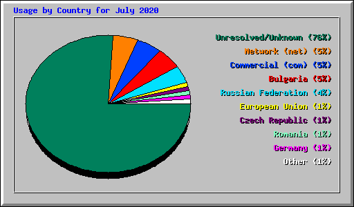 Usage by Country for July 2020