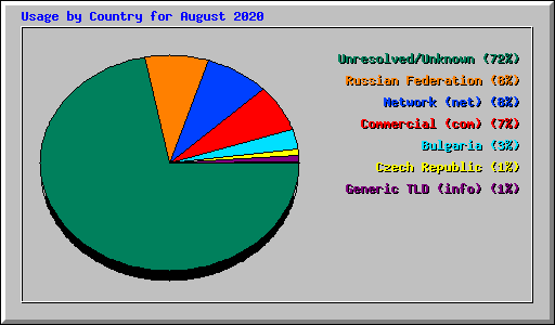 Usage by Country for August 2020