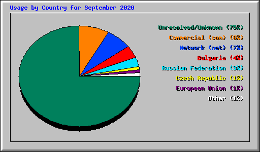 Usage by Country for September 2020
