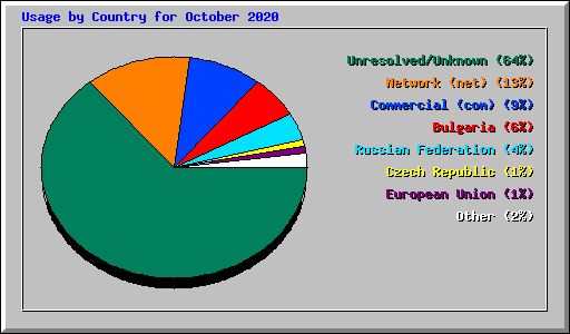 Usage by Country for October 2020