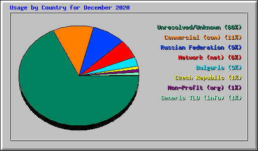 Usage by Country for December 2020