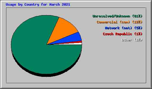 Usage by Country for March 2021