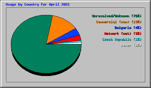 Usage by Country for April 2021