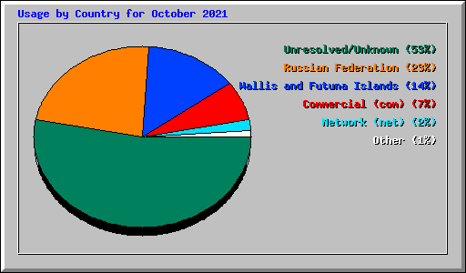 Usage by Country for October 2021