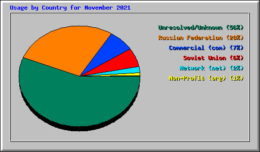 Usage by Country for November 2021
