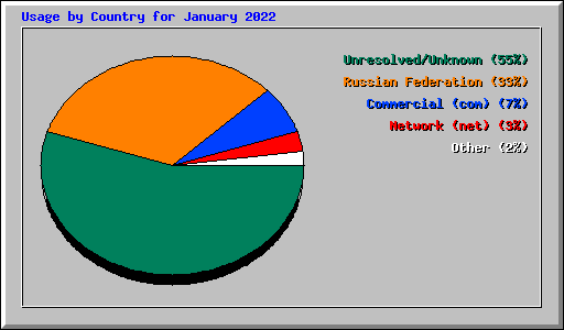 Usage by Country for January 2022