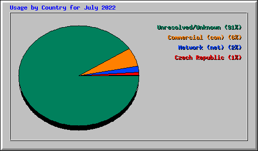 Usage by Country for July 2022