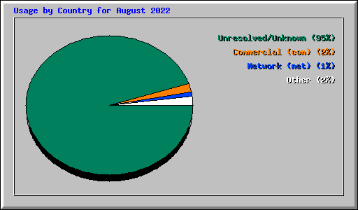 Usage by Country for August 2022