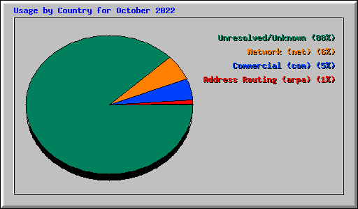 Usage by Country for October 2022