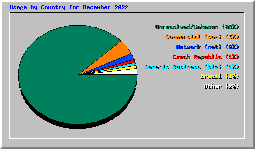 Usage by Country for December 2022