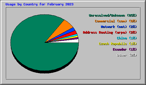 Usage by Country for February 2023