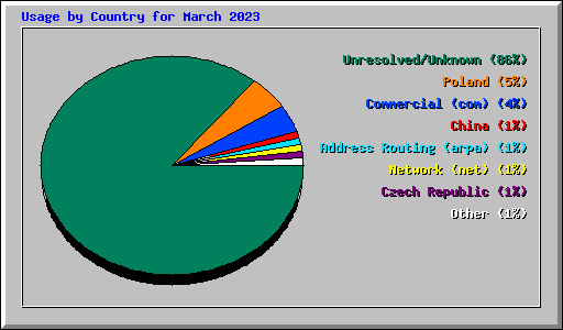 Usage by Country for March 2023