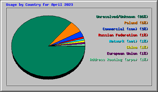 Usage by Country for April 2023