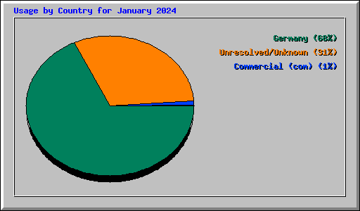 Usage by Country for January 2024
