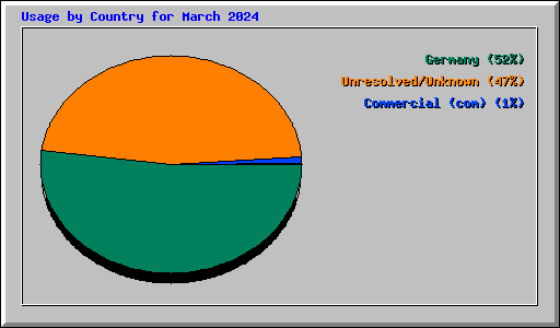 Usage by Country for March 2024