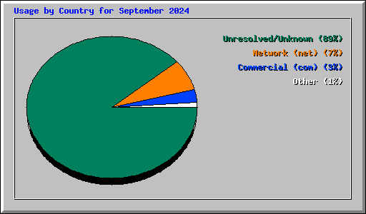 Usage by Country for September 2024