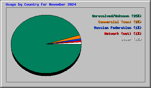 Usage by Country for November 2024