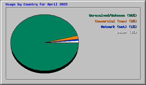 Usage by Country for April 2025
