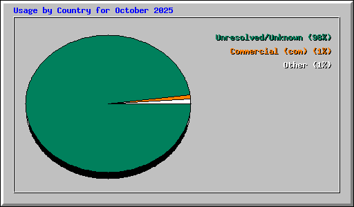 Usage by Country for October 2025