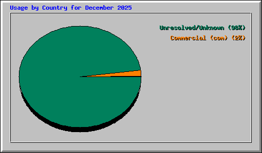 Usage by Country for December 2025
