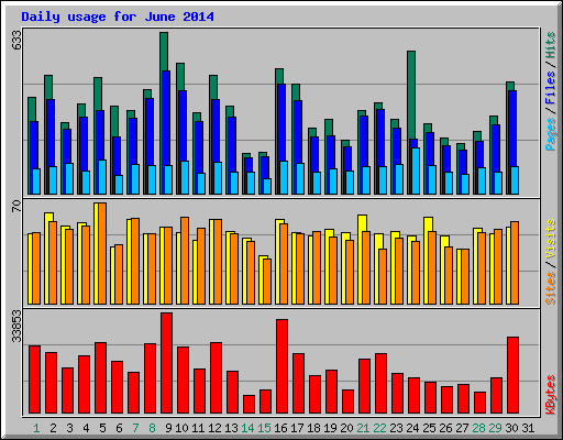 Daily usage for June 2014