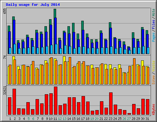 Daily usage for July 2014