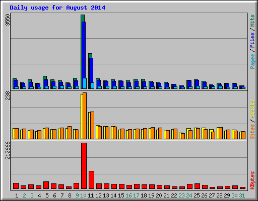 Daily usage for August 2014