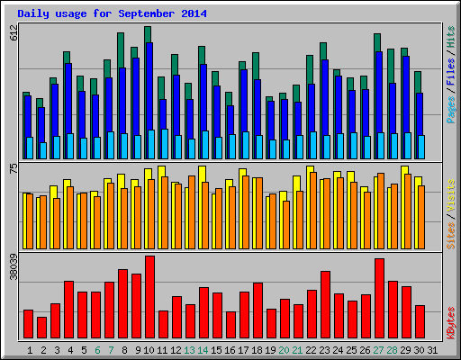 Daily usage for September 2014