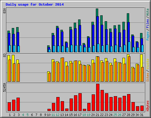 Daily usage for October 2014