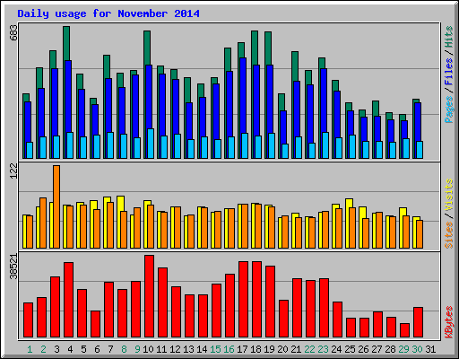 Daily usage for November 2014