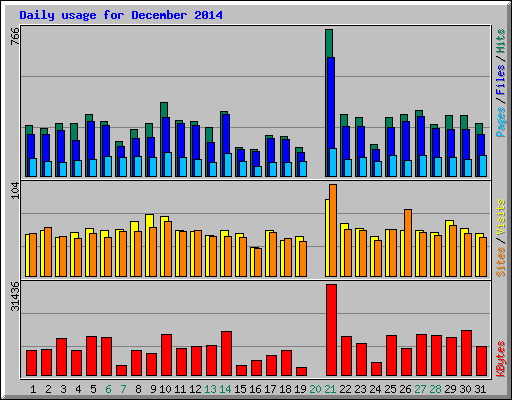 Daily usage for December 2014