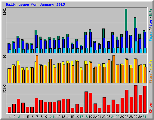 Daily usage for January 2015