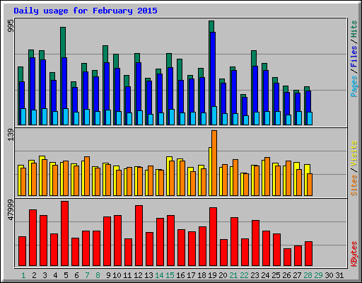 Daily usage for February 2015