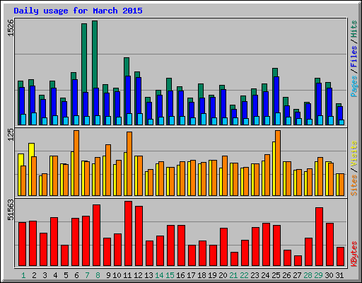 Daily usage for March 2015