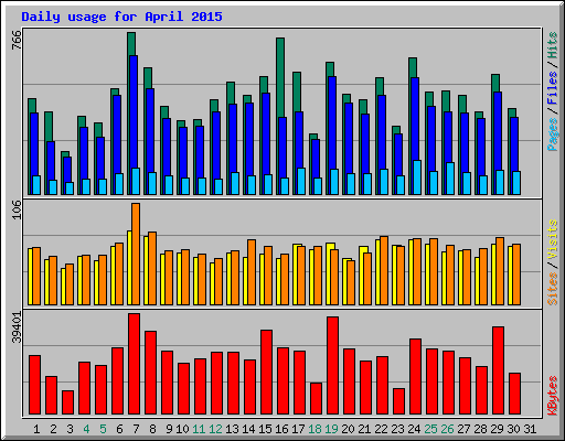 Daily usage for April 2015