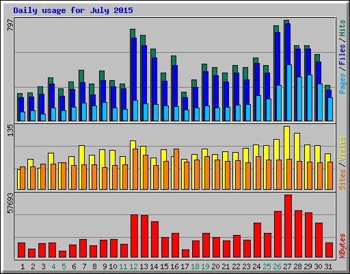 Daily usage for July 2015