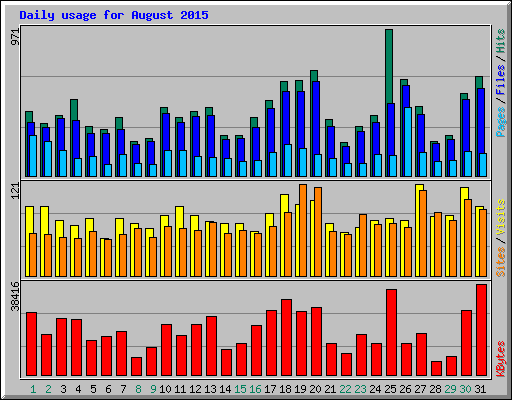 Daily usage for August 2015
